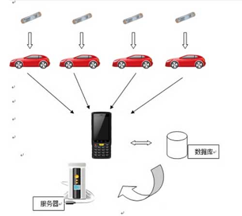 RFID车辆盘点管理系统示意图